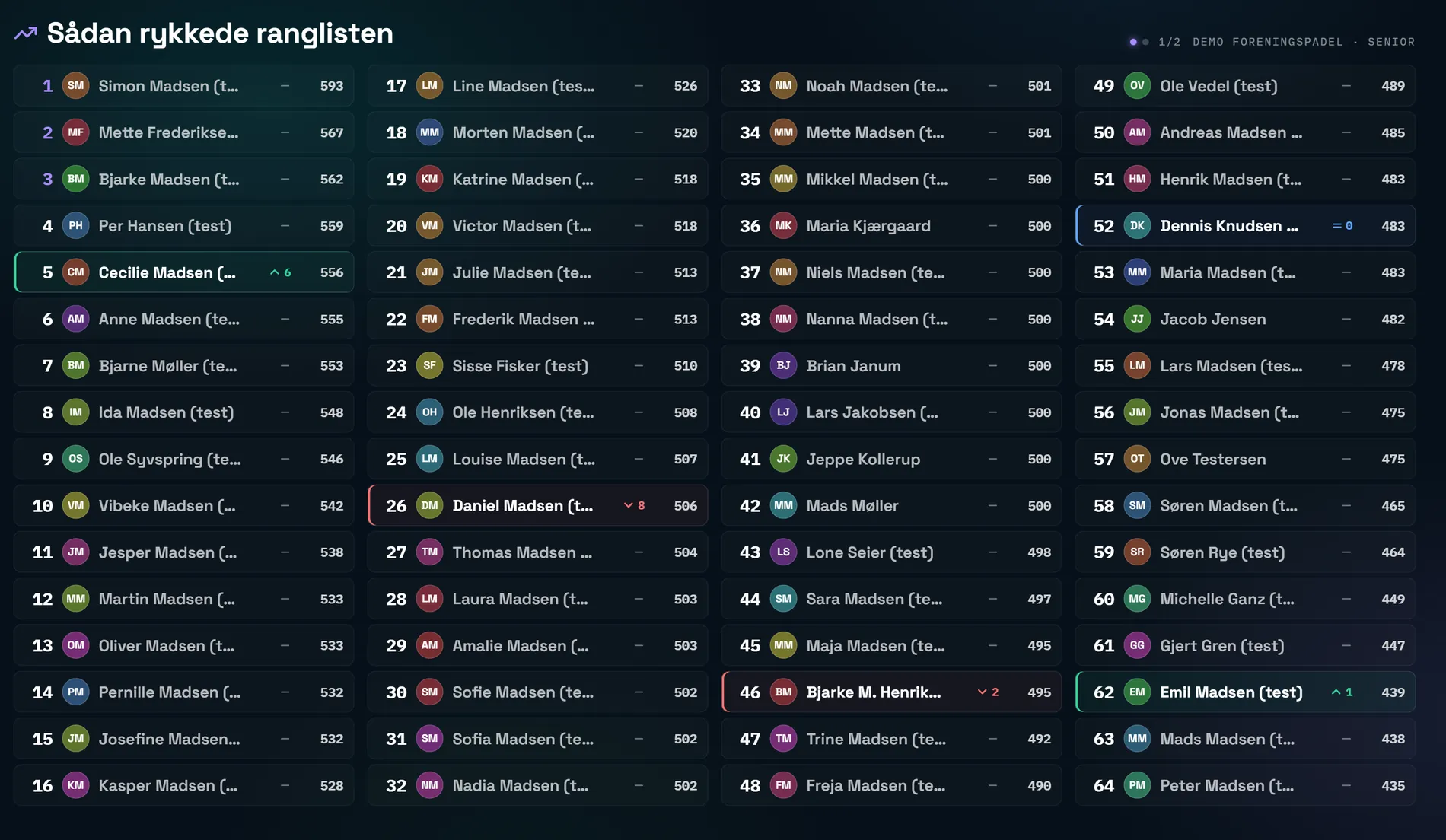Sådan rykkede ranglisten — fuld klub-rangliste